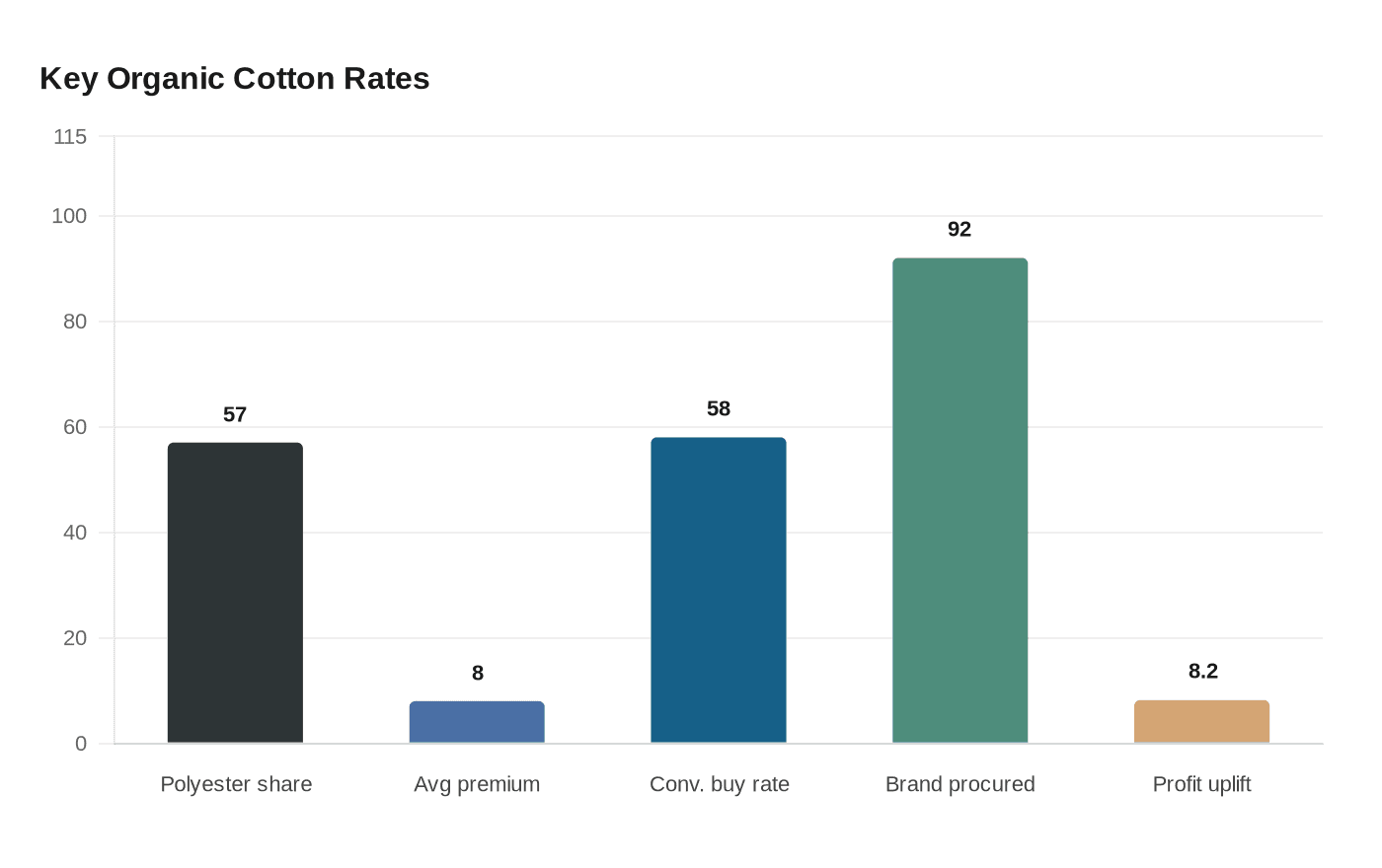 Key Organic Cotton Rates