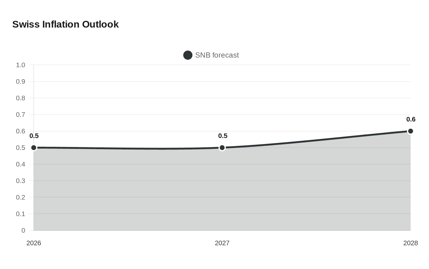 Swiss Inflation Outlook