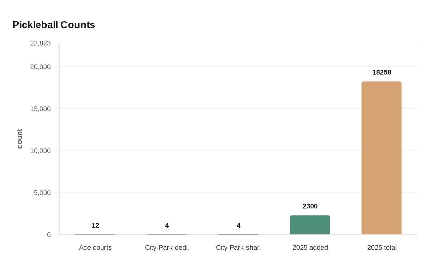 Pickleball Counts