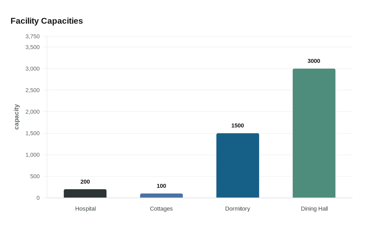 Facility Capacities