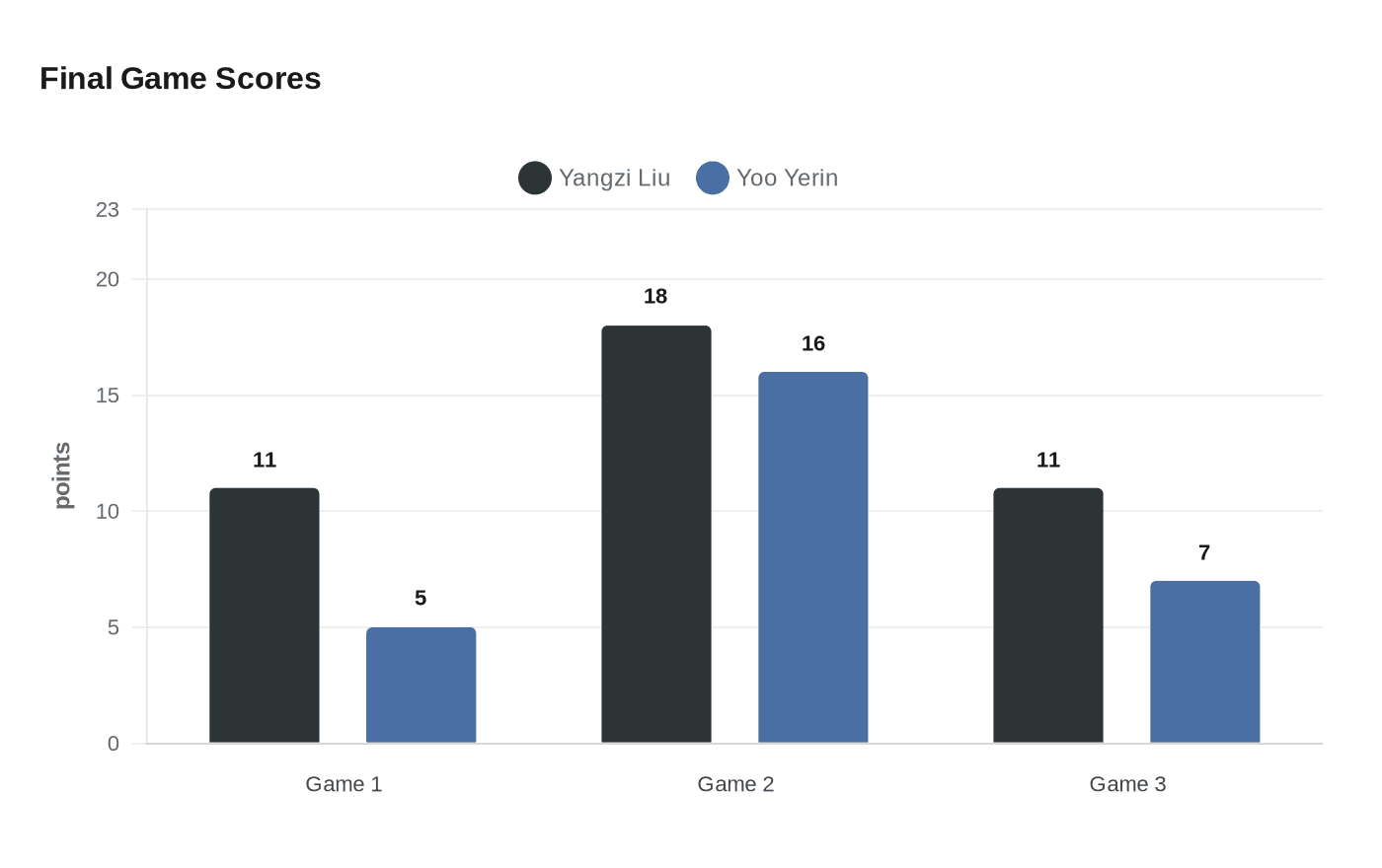 Final Game Scores
