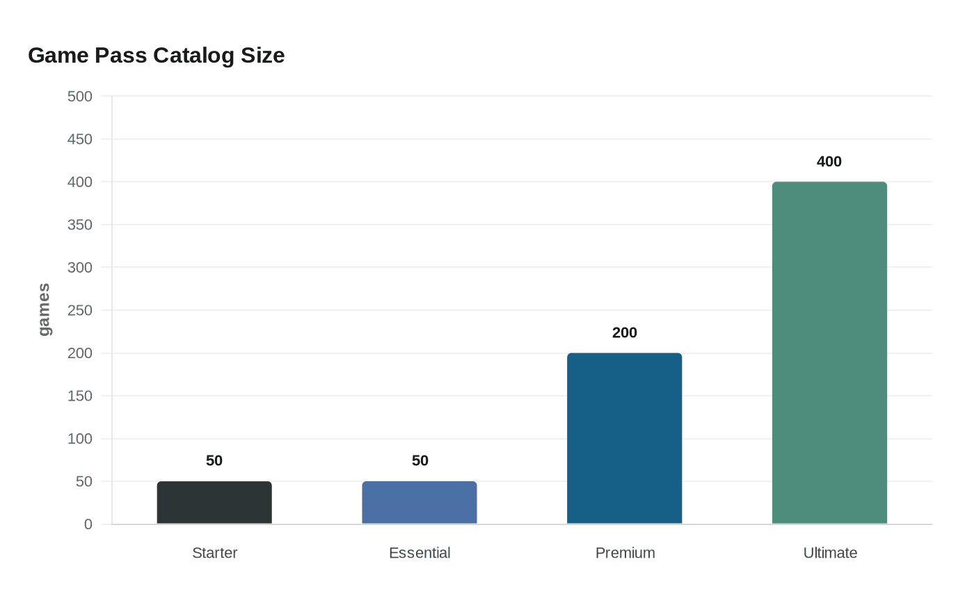 Game Pass Catalog Size