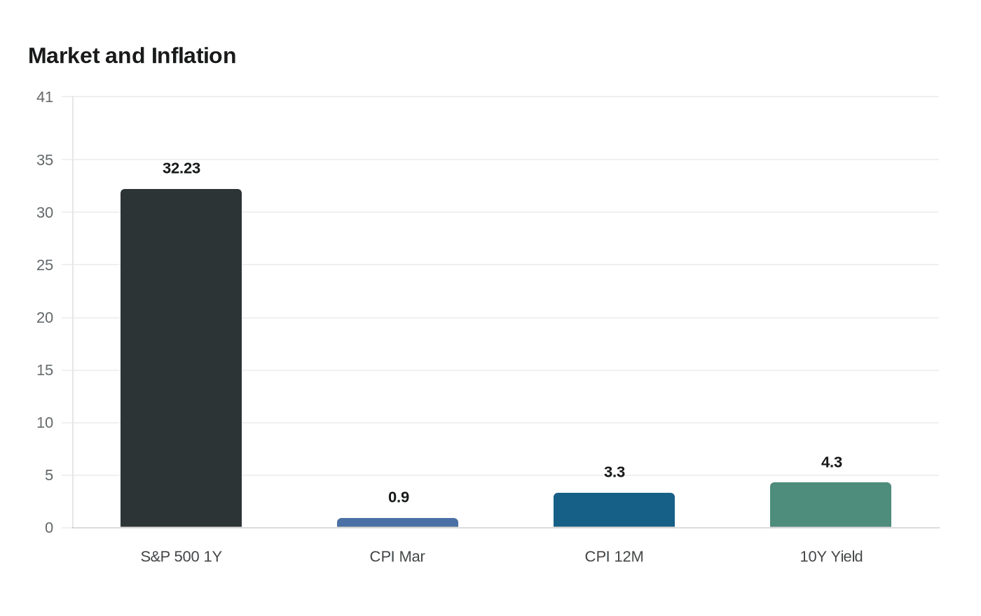 Market and Inflation