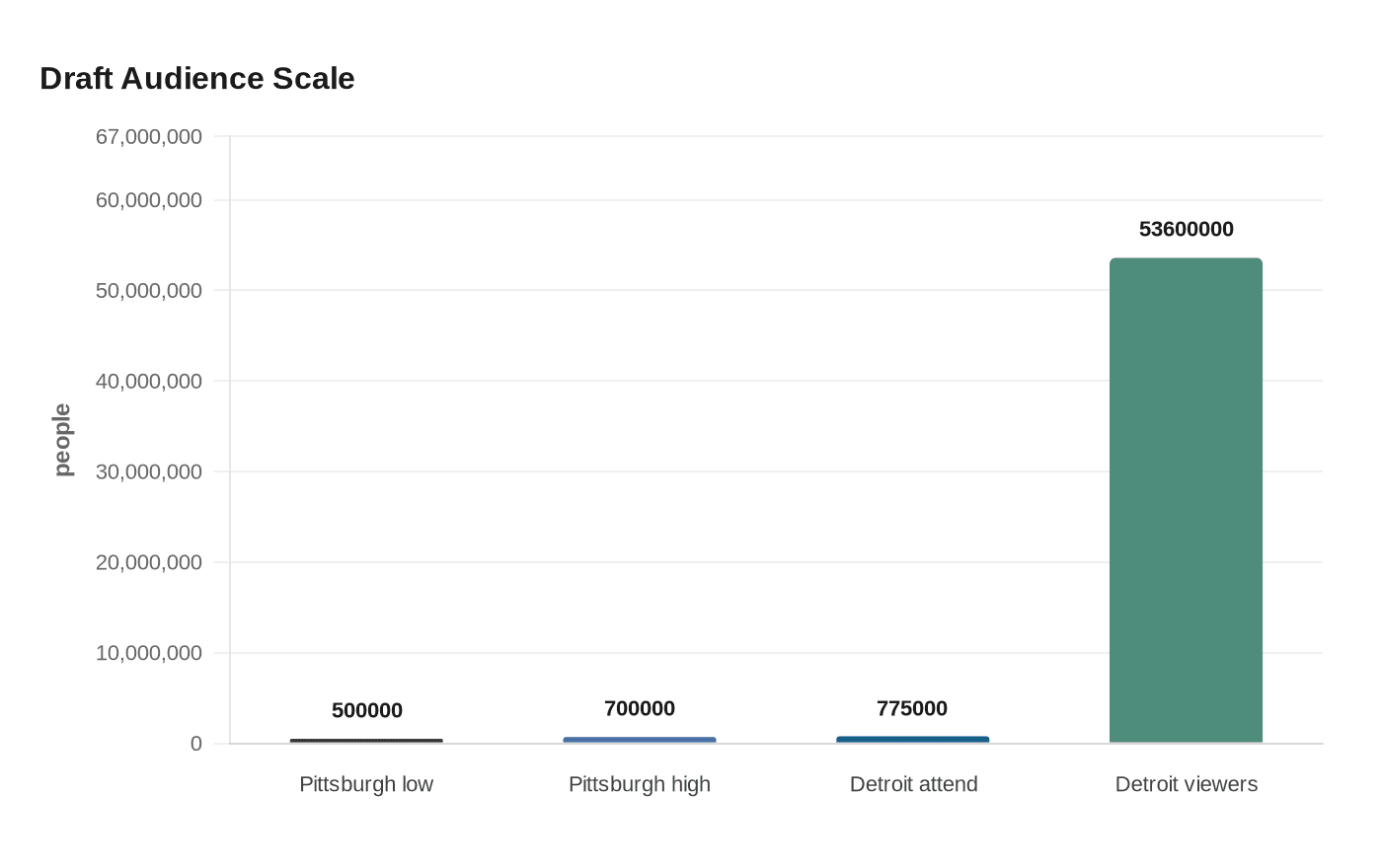 Draft Audience Scale