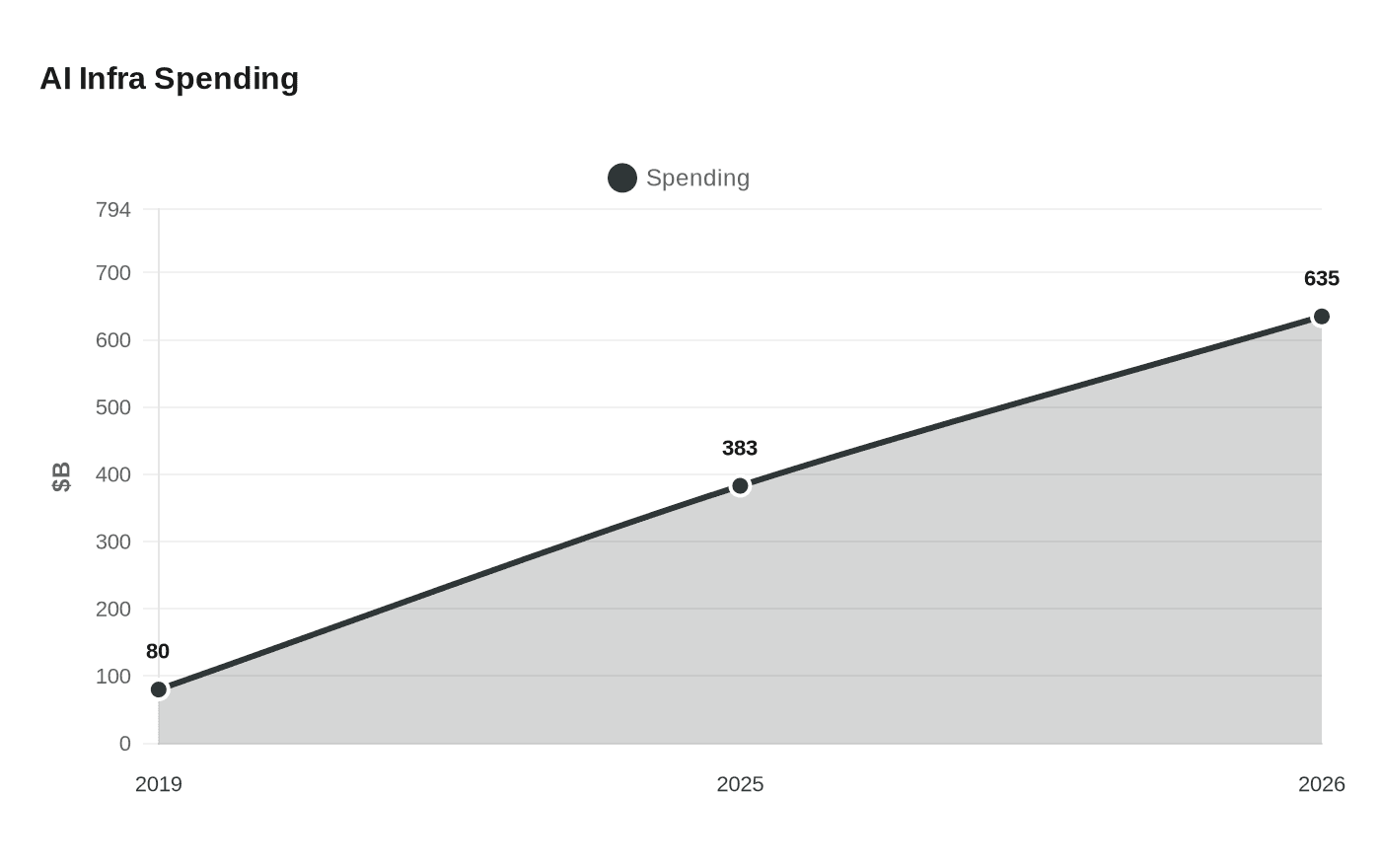 AI Infra Spending