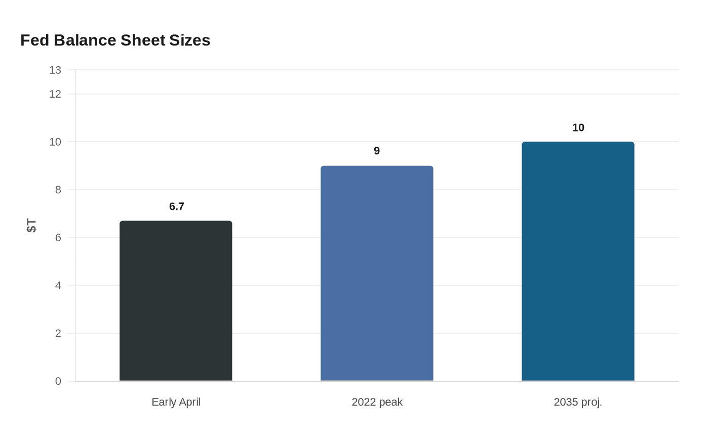Fed Balance Sheet Sizes