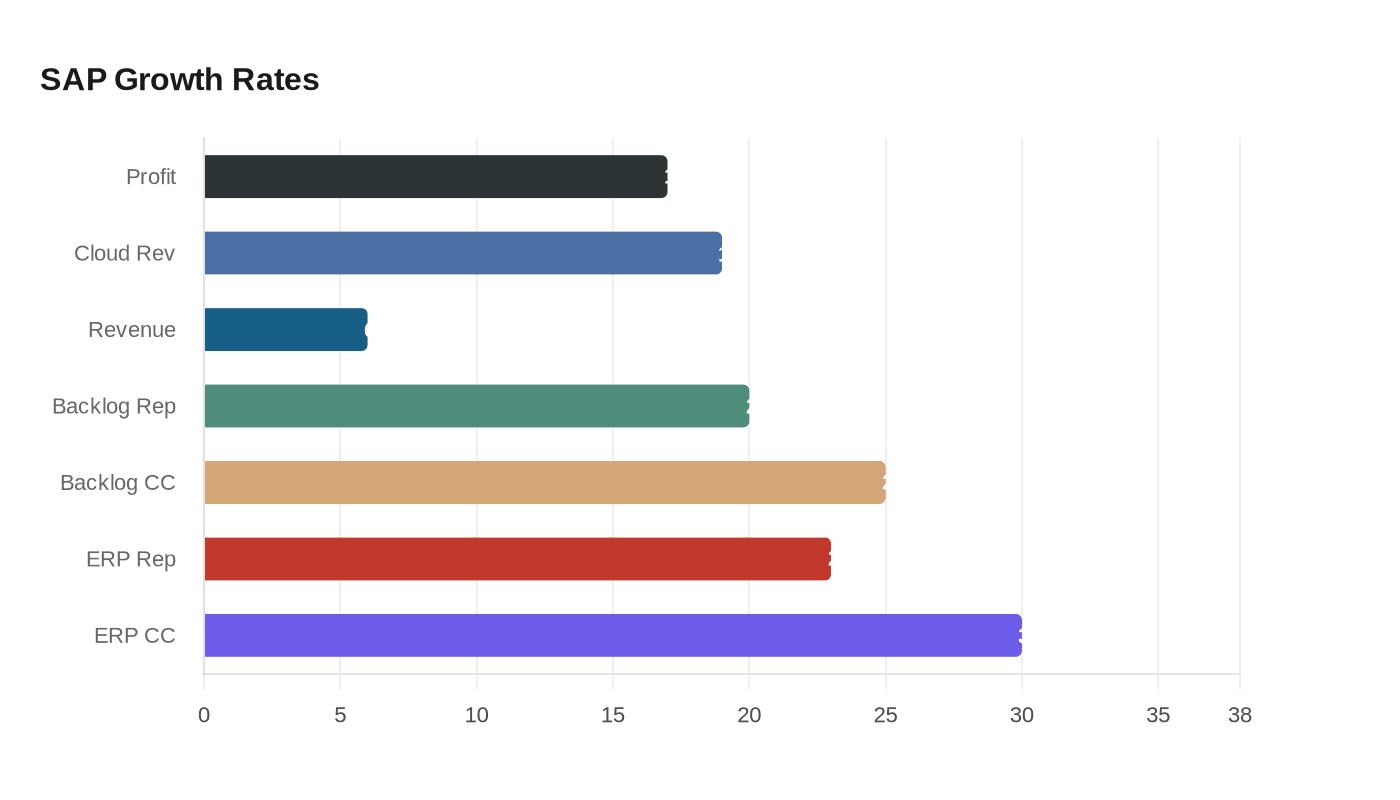SAP Growth Rates