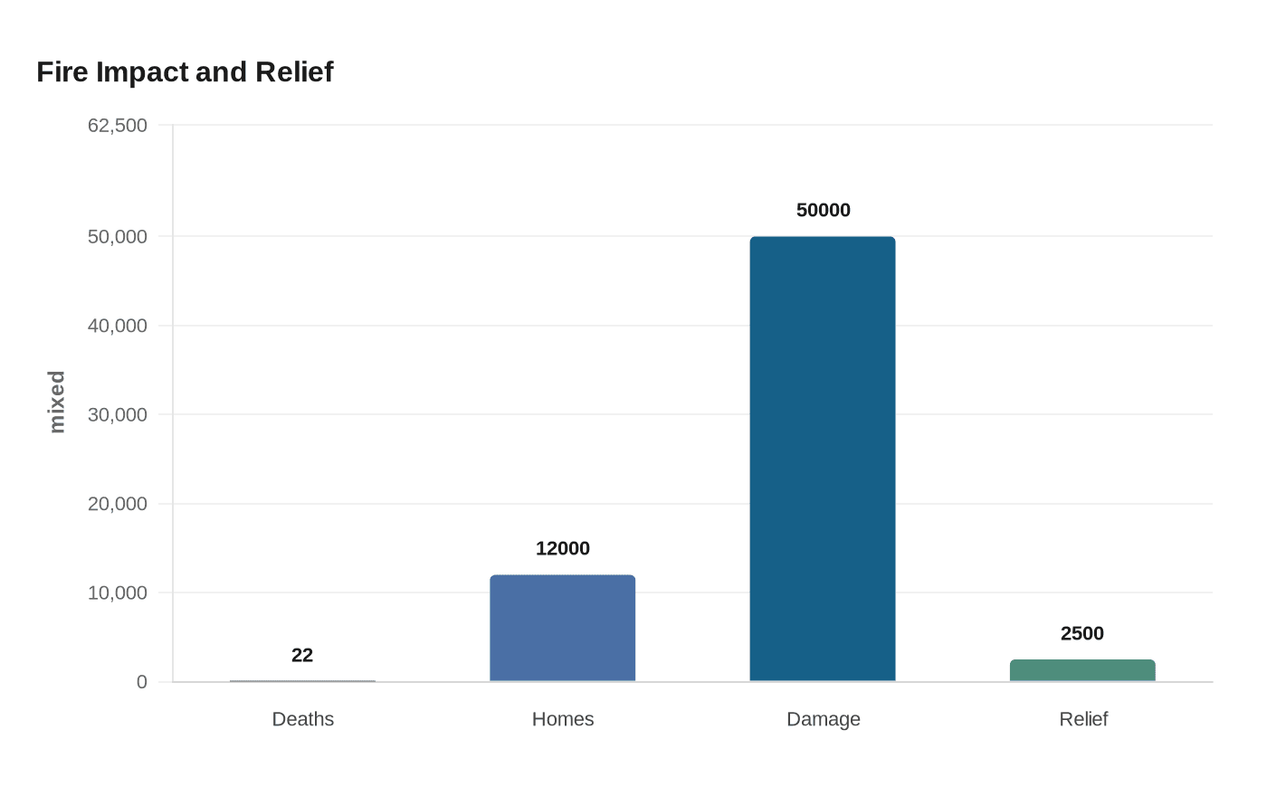 Fire Impact and Relief