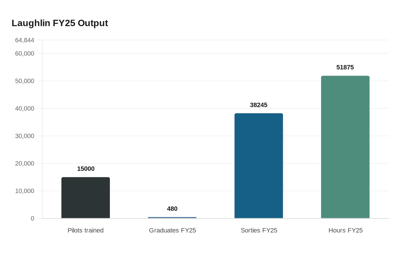 Laughlin FY25 Output