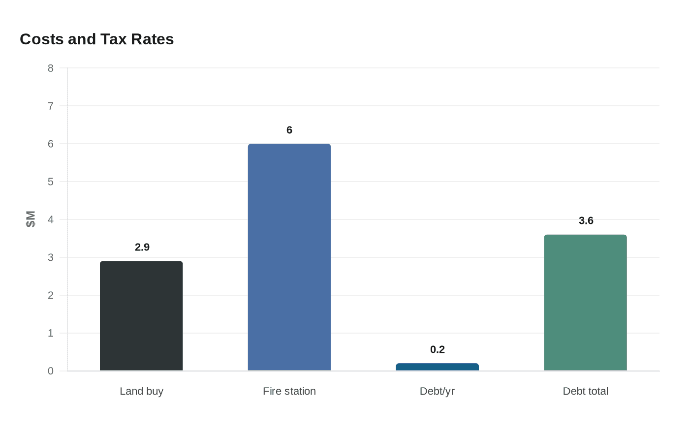 Mebane land buys could delay fire station, boost debt costs