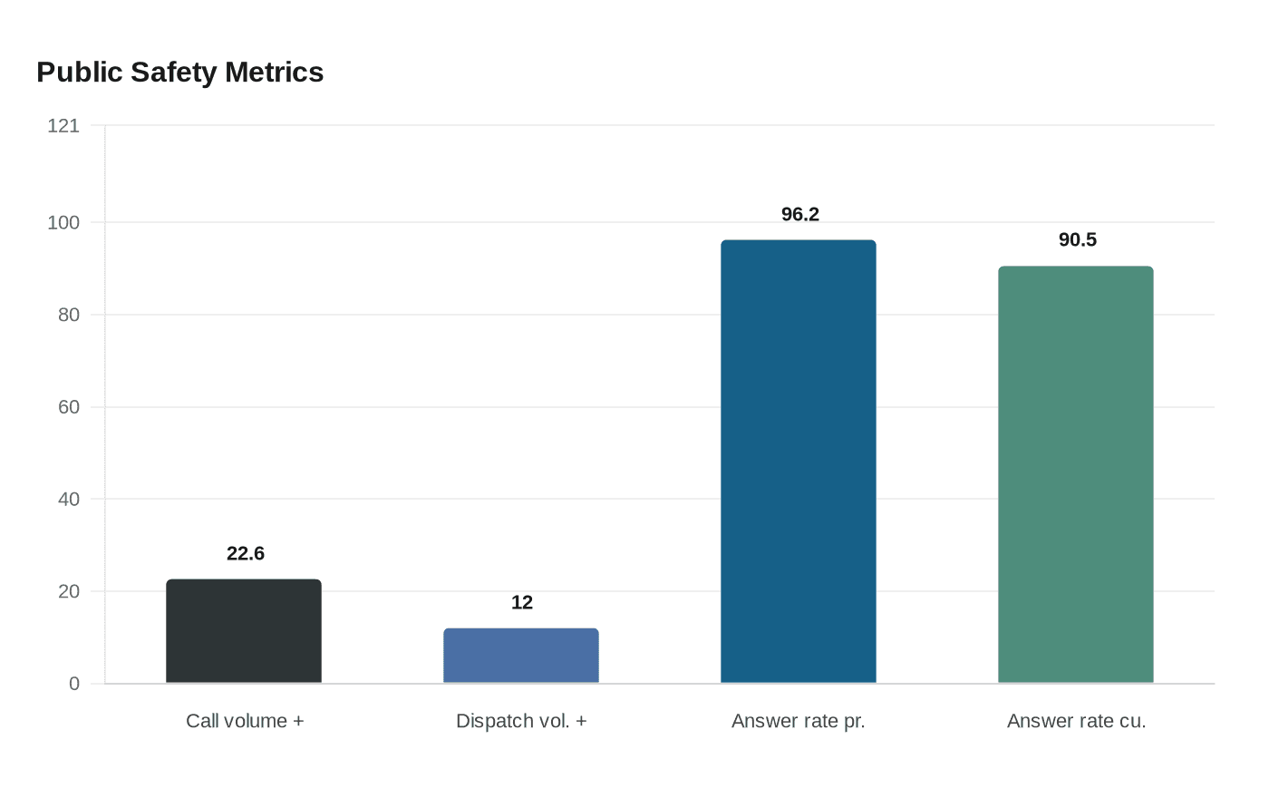 Public Safety Metrics