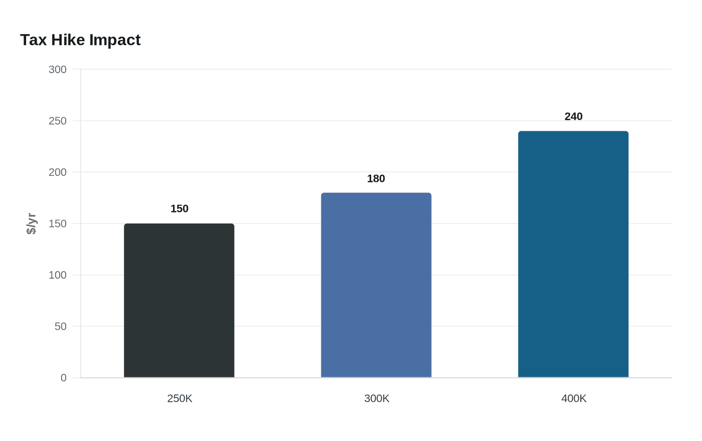 Tax Hike Impact