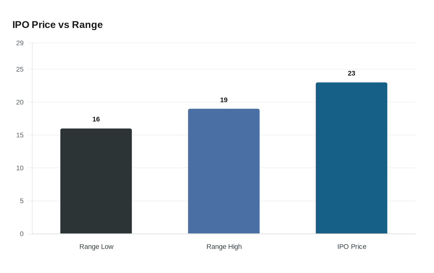IPO Price vs Range