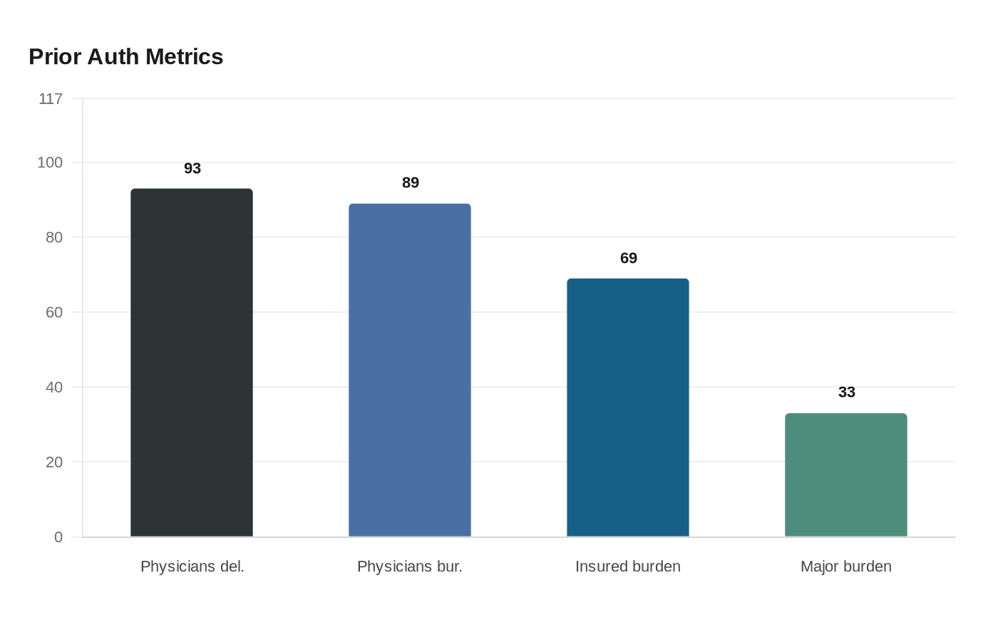 Prior Auth Metrics