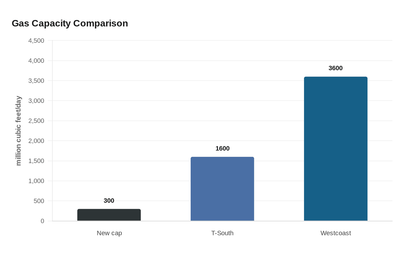 Gas Capacity Comparison