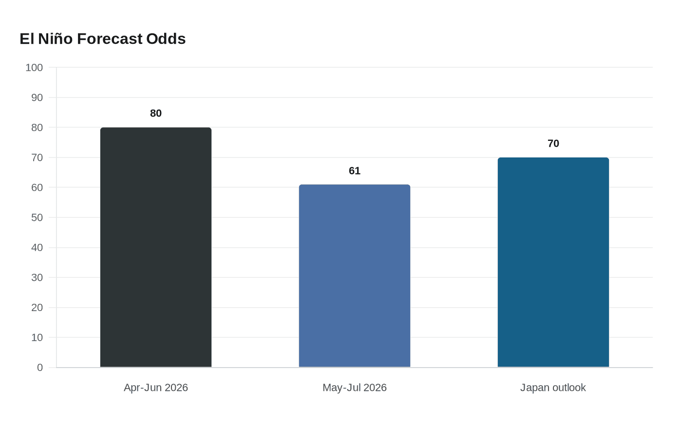 El Niño Forecast Odds