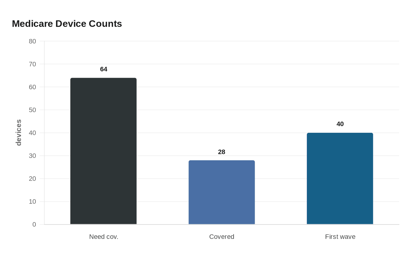 Medicare Device Counts