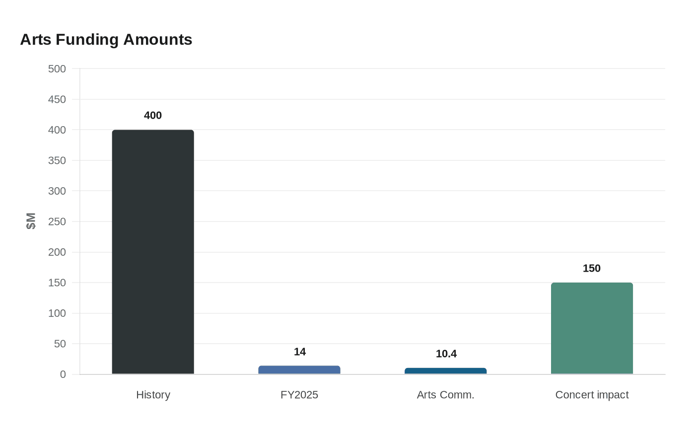Arts Funding Amounts