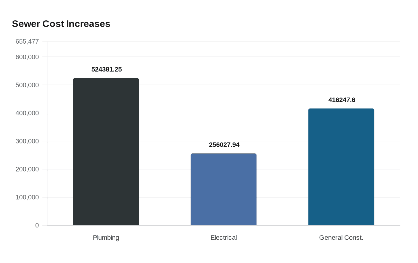 Sewer Cost Increases