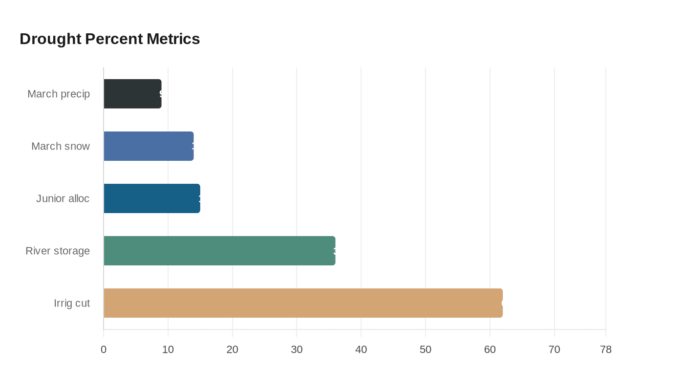 Drought Percent Metrics