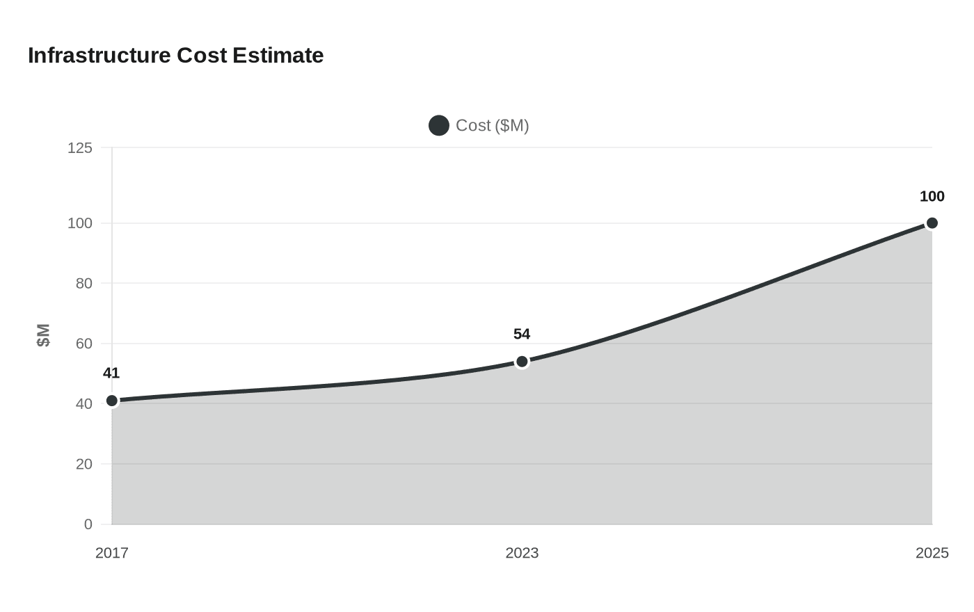 Infrastructure Cost Estimate