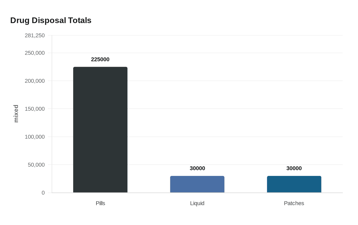 Drug Disposal Totals