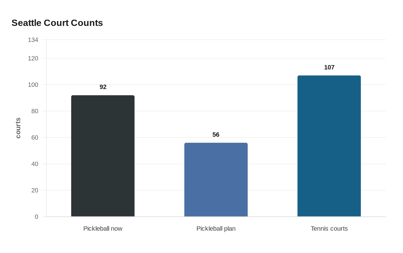 Seattle Court Counts
