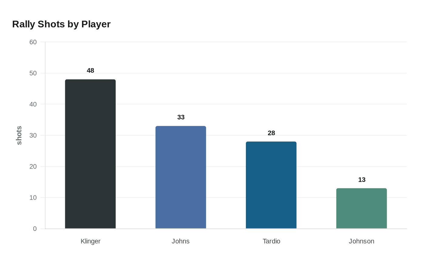 Rally Shots by Player