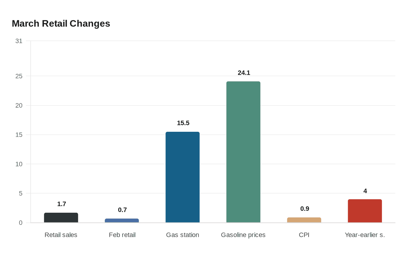 March Retail Changes