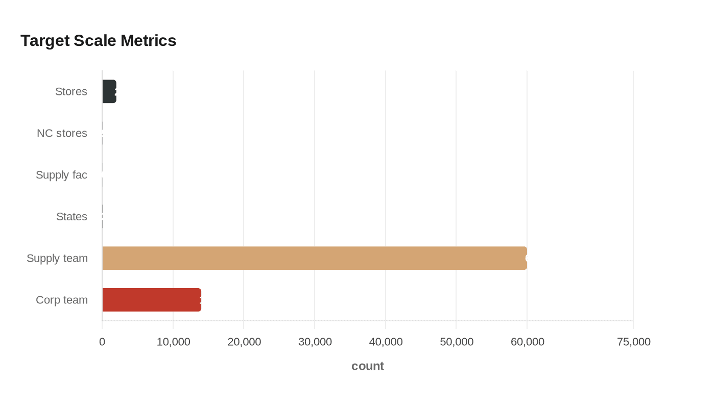 Target Scale Metrics