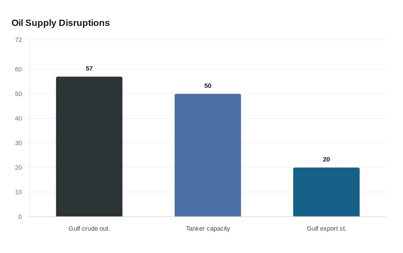 Oil Supply Disruptions