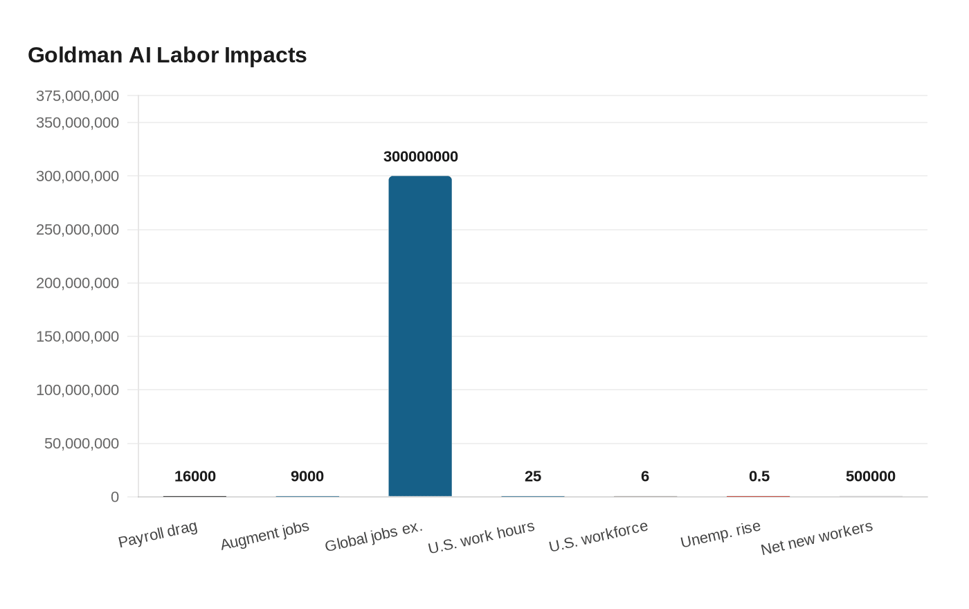 Goldman AI Labor Impacts