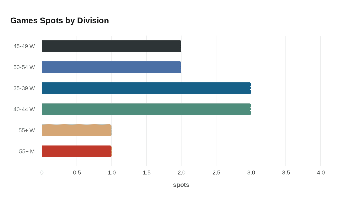 Games Spots by Division