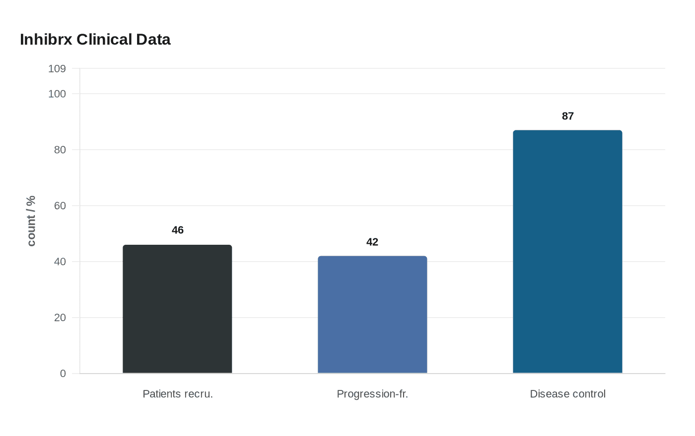 Inhibrx Clinical Data