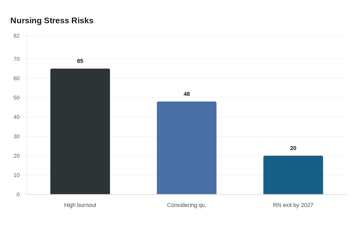Nursing Stress Risks