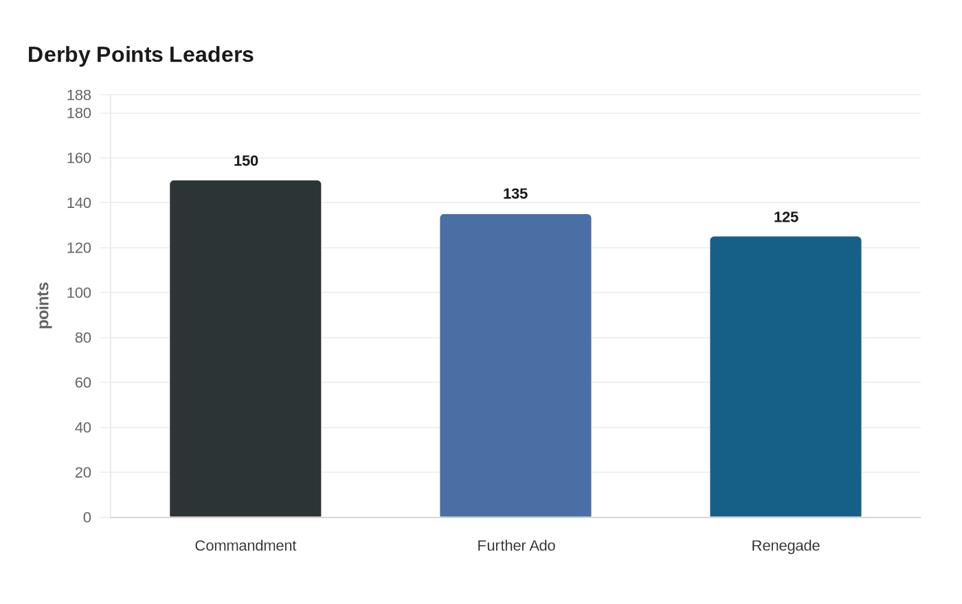 Derby Points Leaders