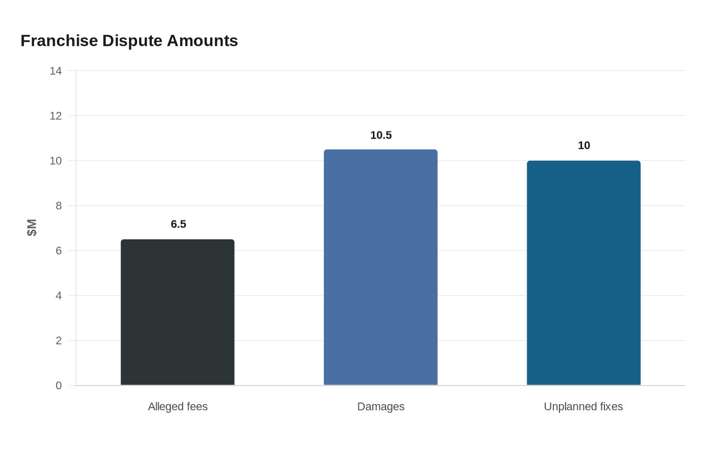 Franchise Dispute Amounts