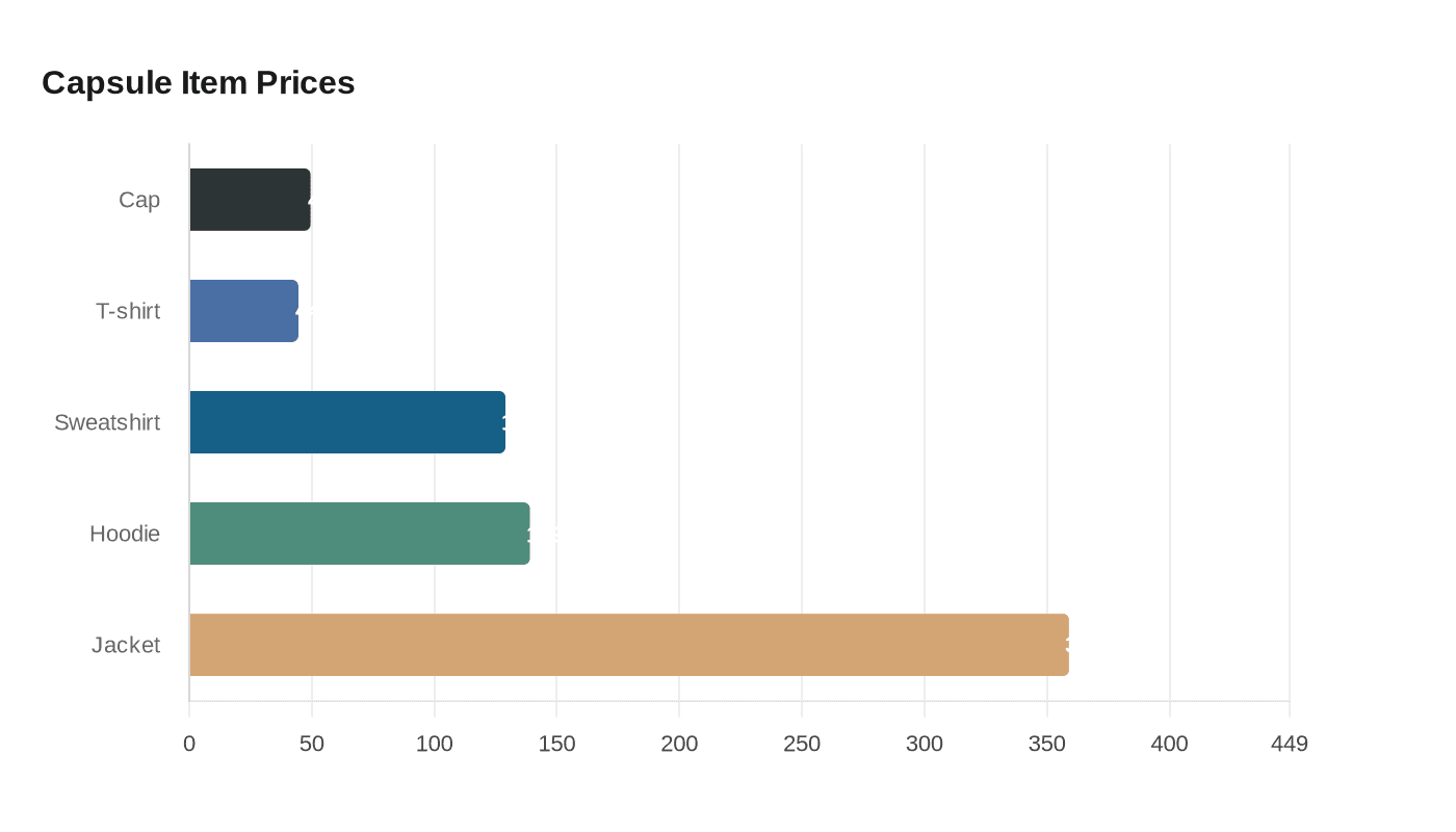 Capsule Item Prices