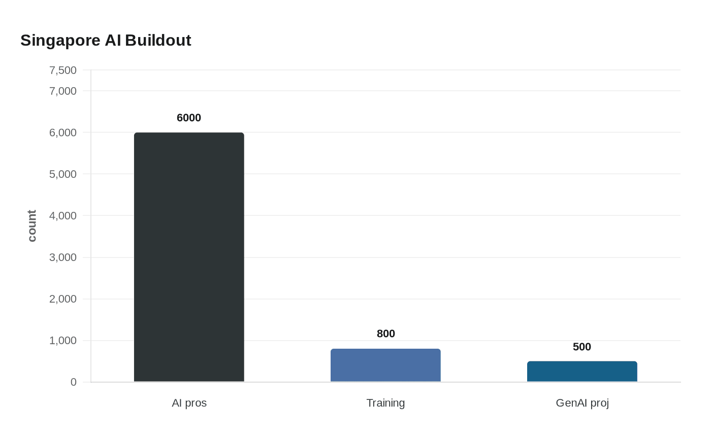 Singapore AI Buildout
