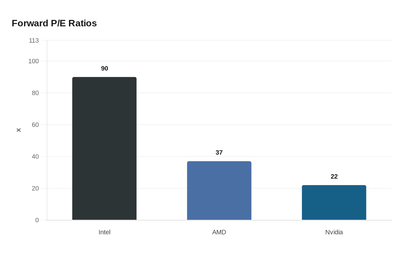 Forward P/E Ratios