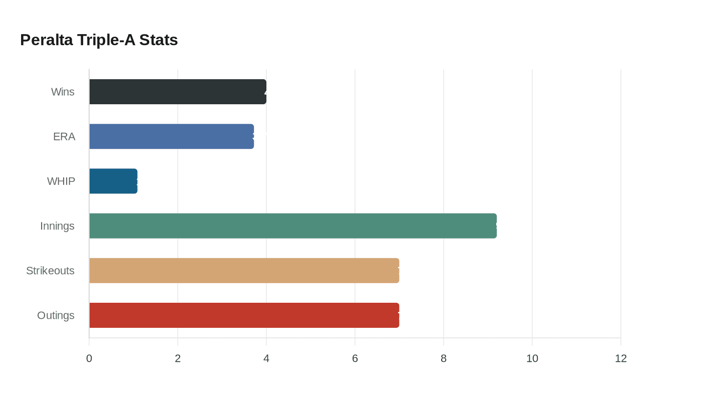 Peralta Triple-A Stats