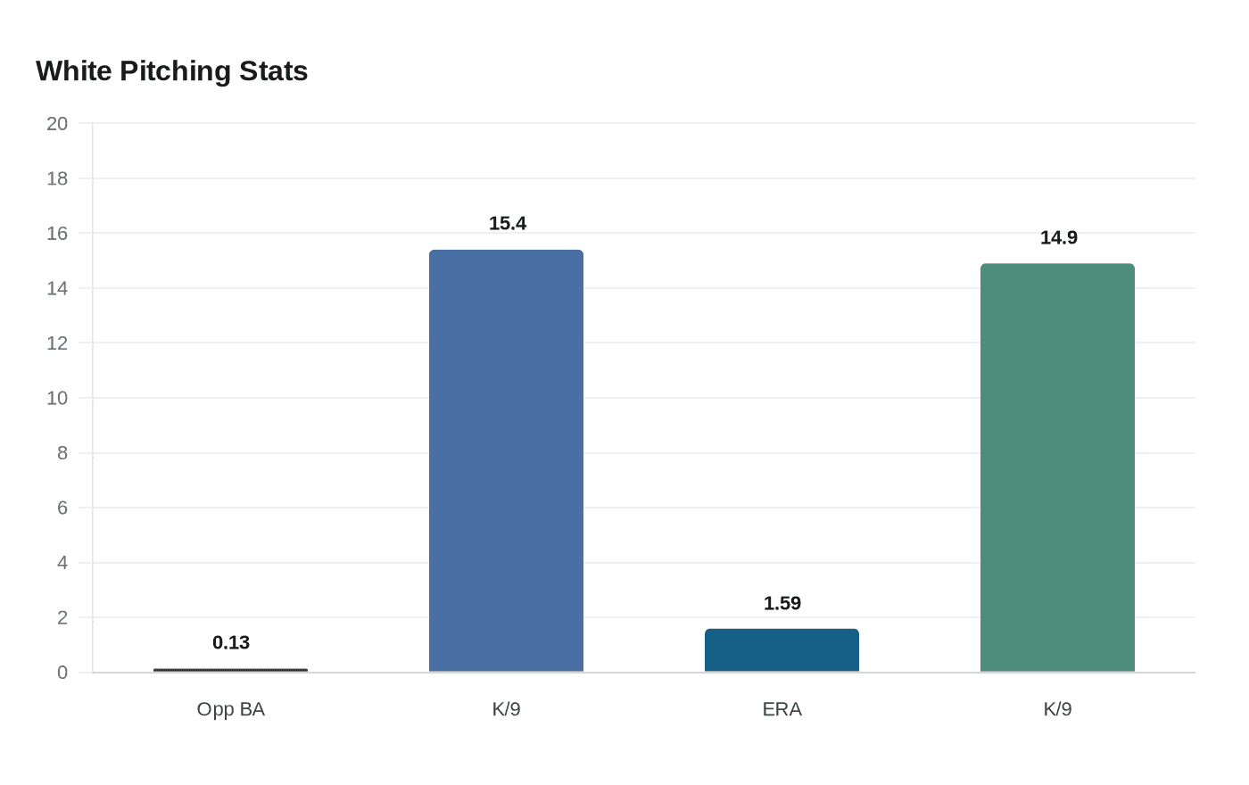 White Pitching Stats