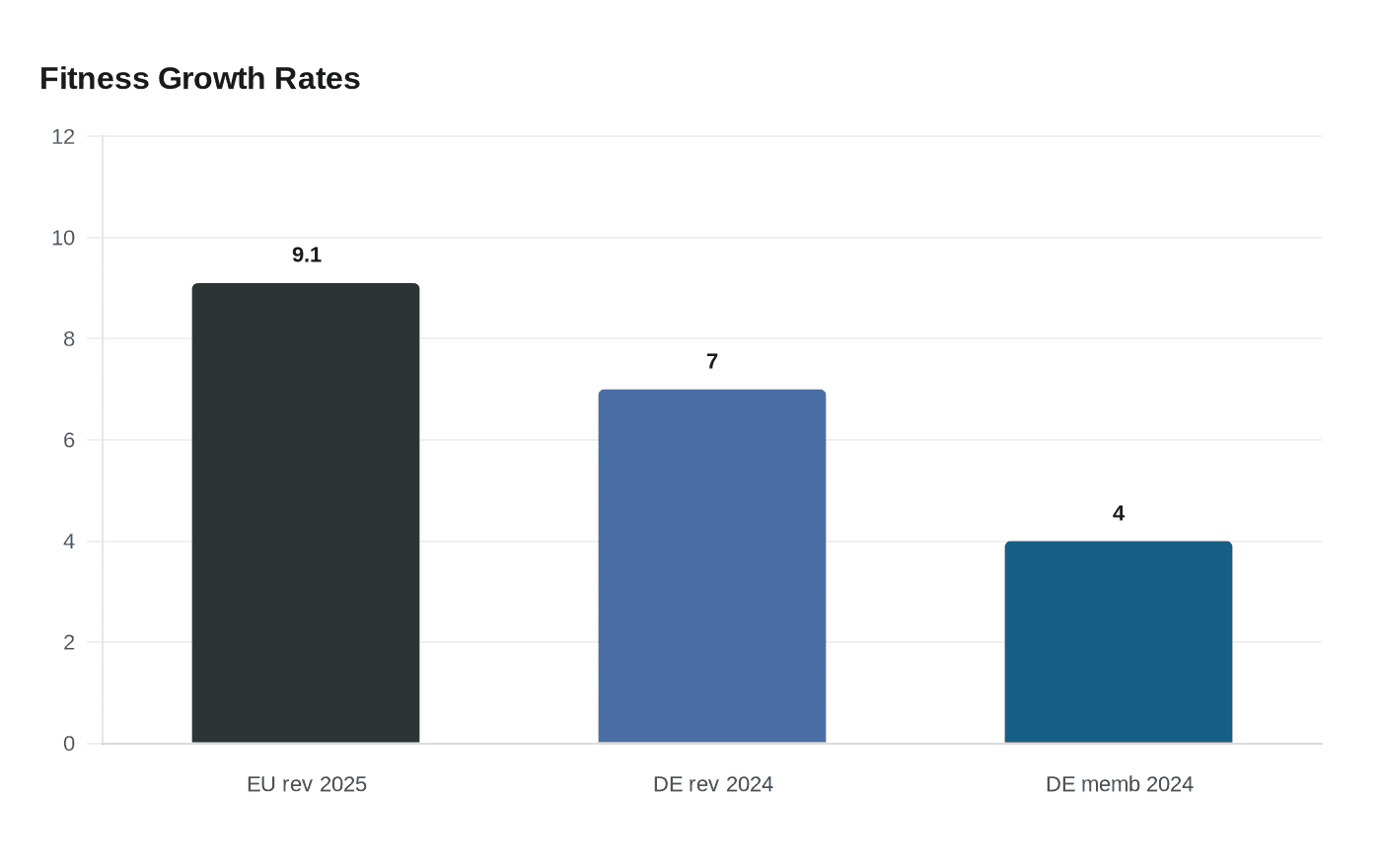 Fitness Growth Rates