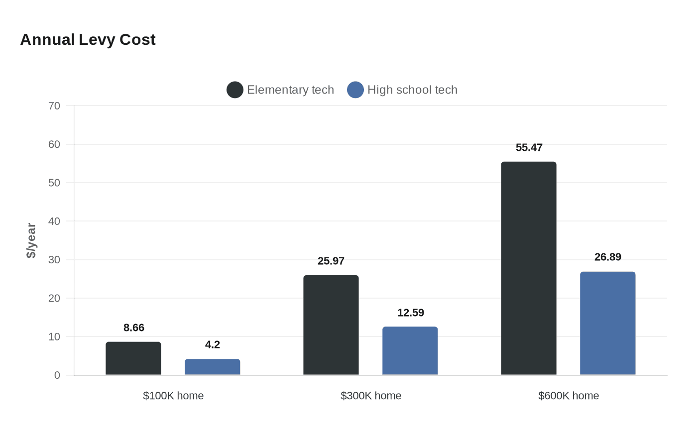 Annual Levy Cost