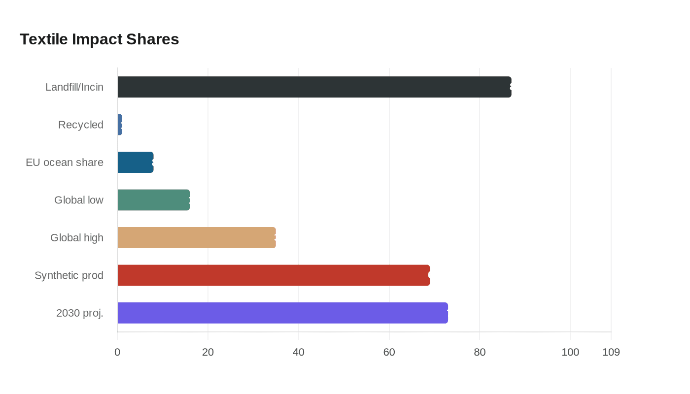 Textile Impact Shares