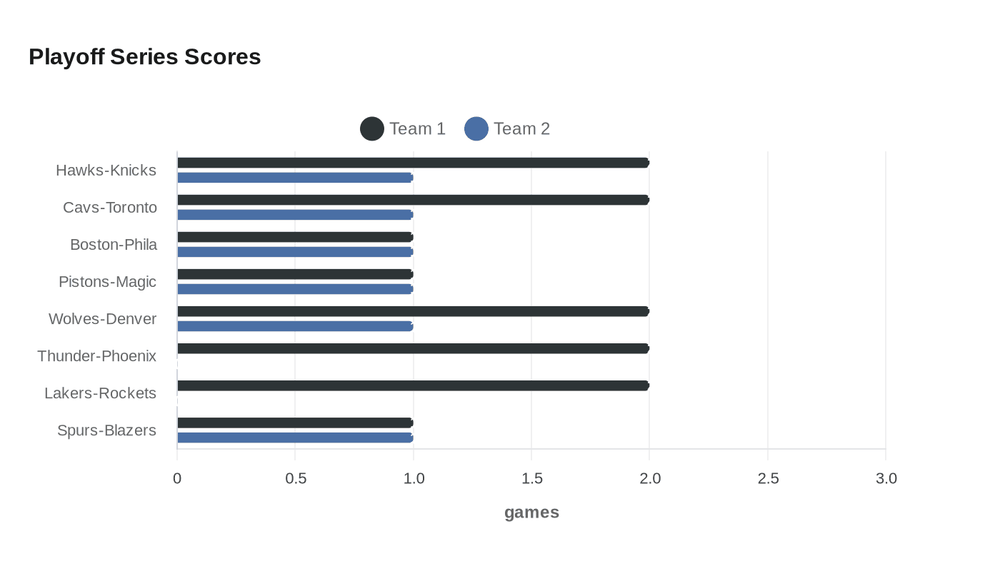 Playoff Series Scores