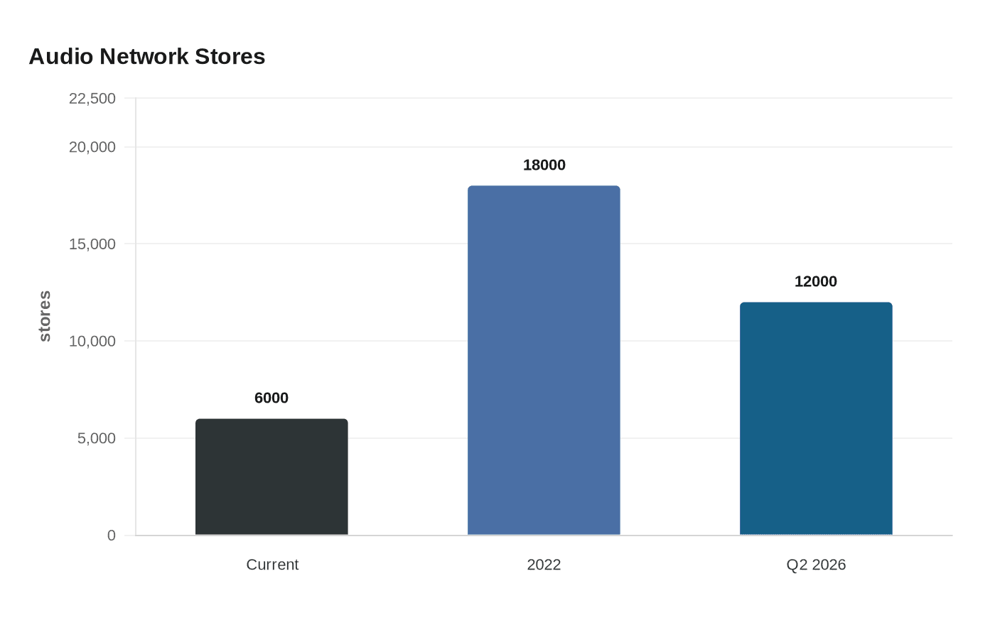 Dollar General expands AI in-store audio network to 6,000 stores