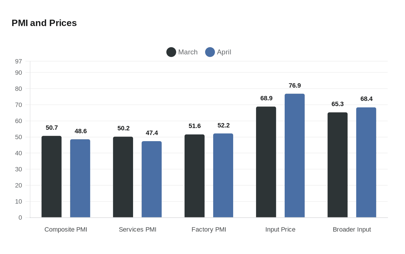 Euro Zone Private Sector Contracts as Iran War Drives Inflation Higher