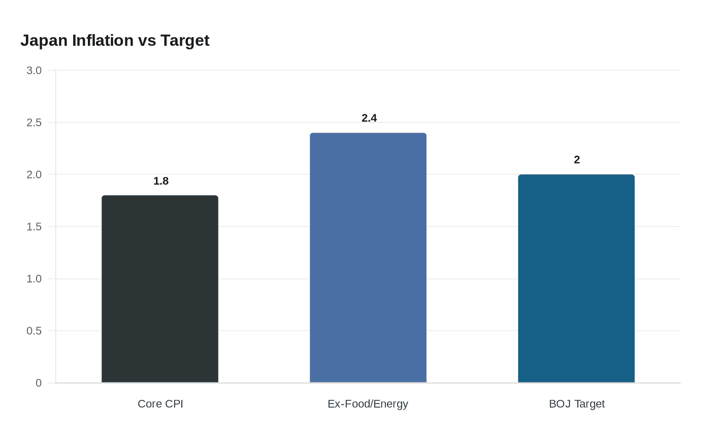 Japan inflation stays below Bank of Japan target as subsidies blunt energy shock