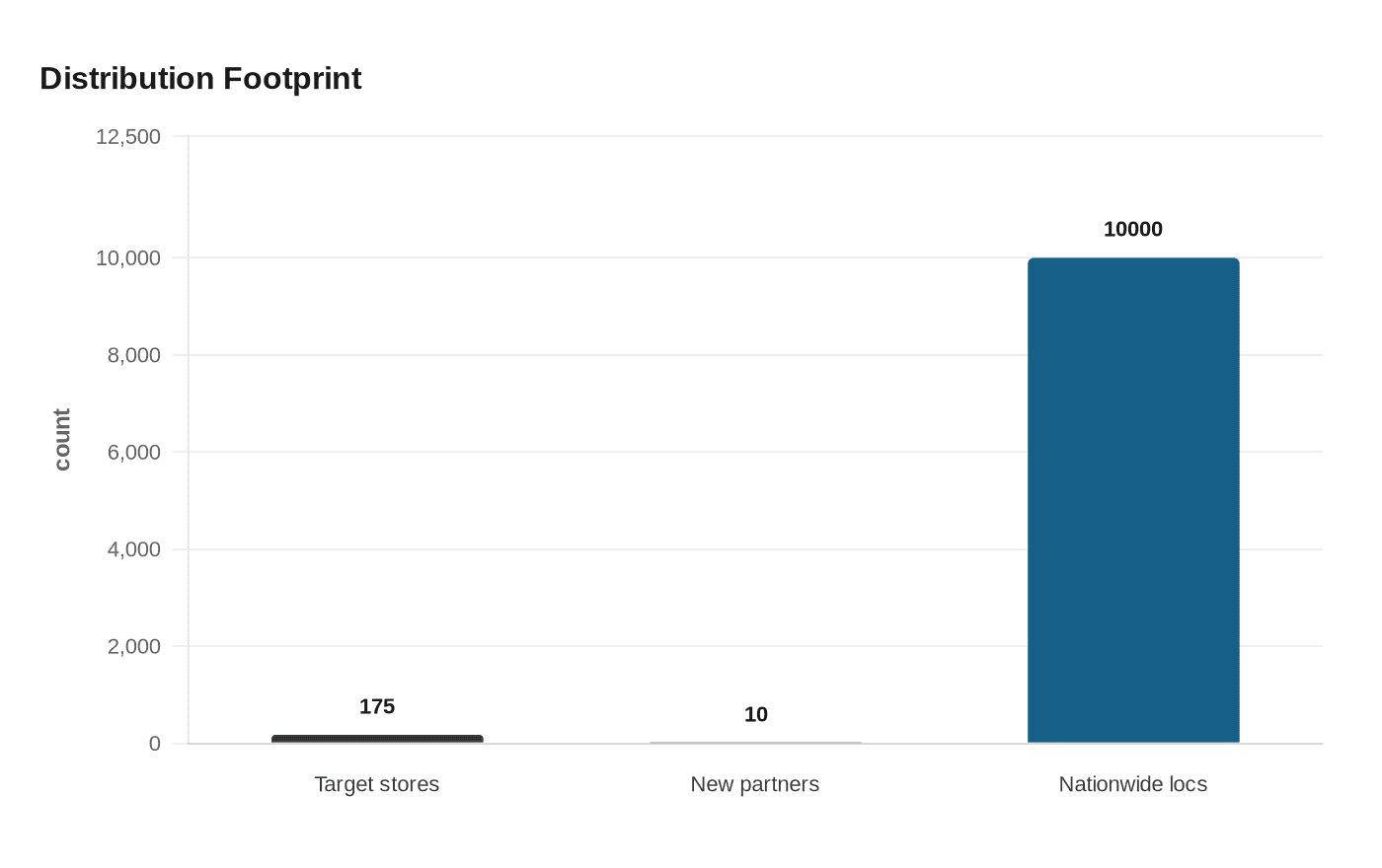 Distribution Footprint